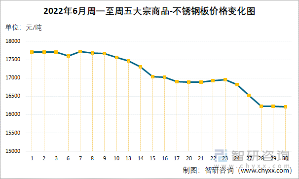 2022年6月周一至周五大宗商品-不锈钢板价格变化图