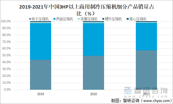 2019-2021年中国3HP以上商用制冷压缩机细分产品销量占比（%）