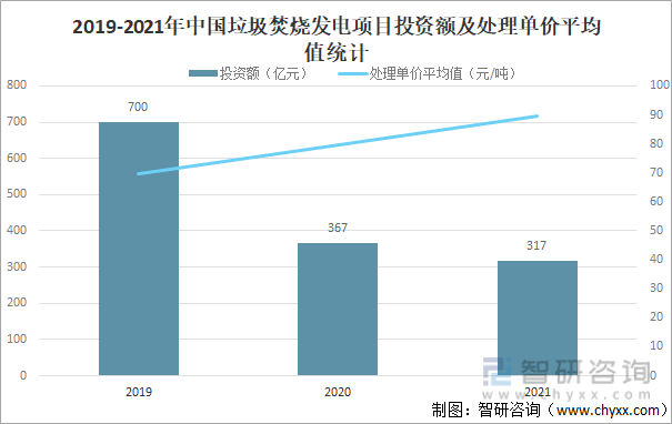 2019-2021年中国垃圾焚烧发电项目投资额及处理单价平均值