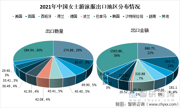 2021年中国女士游泳服出口地区分布情况