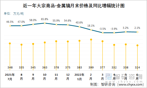 近一年大宗商品-金属镝月末价格及同比增幅统计图