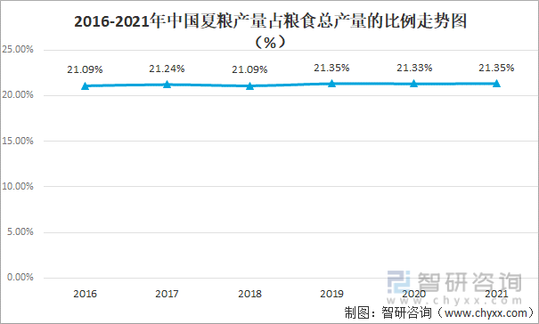 2016-2021年中国夏粮产量占粮食总产量的比例走势图