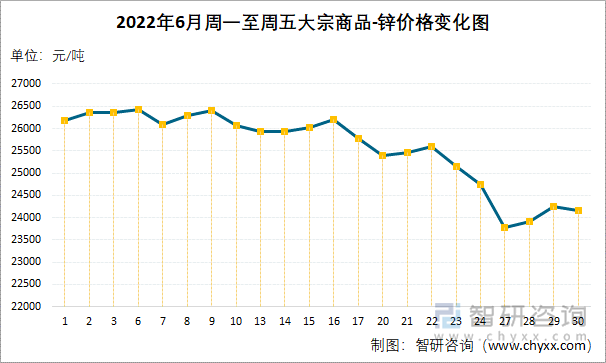 2022年6月周一至周五大宗商品-锌价格变化图