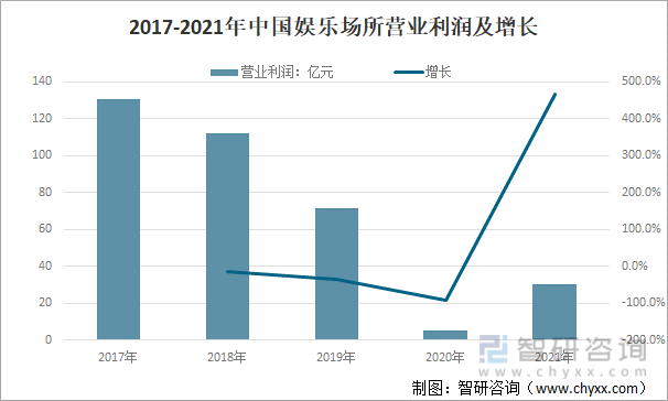 2017-2021年中国娱乐场所营业利润及增长