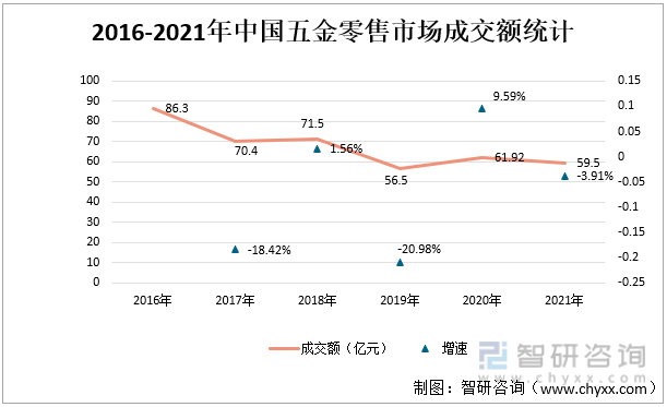 2016-2021年中国五金零售市场成交额统计