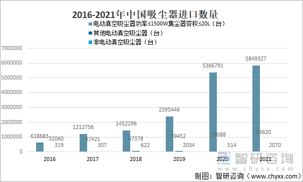 2016-2021年中国吸尘器进口数量