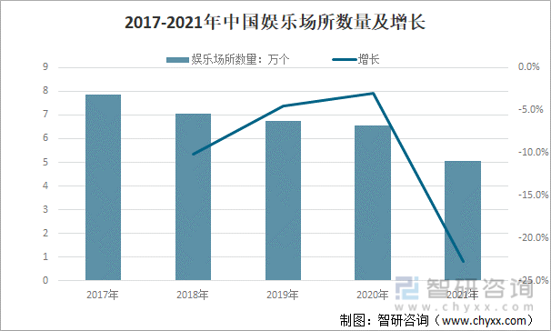 2017-2021年中国娱乐场所数量及增长