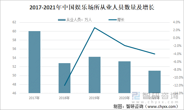 2017-2021年中国娱乐场所从业人员数量及增长