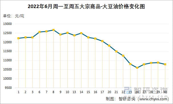 2022年6月周一至周五大宗商品-大豆油价格变化图