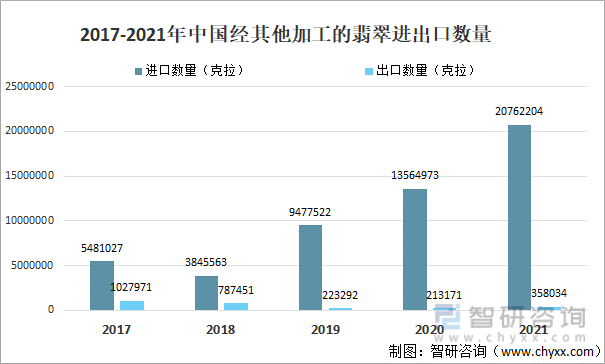 2017-2021年中国经其他加工的翡翠进出口数量