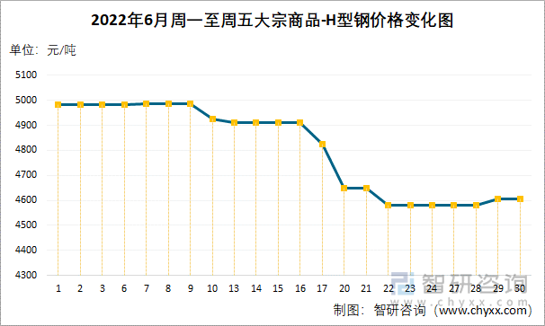 2022年6月周一至周五大宗商品-H型钢价格变化图