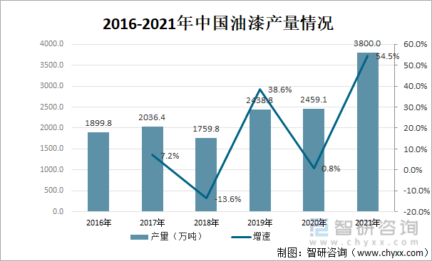 2016-2021年中国油漆产量