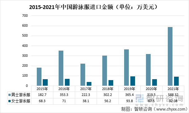 2015-2021年中国游泳服进口金额（单位：万美元）