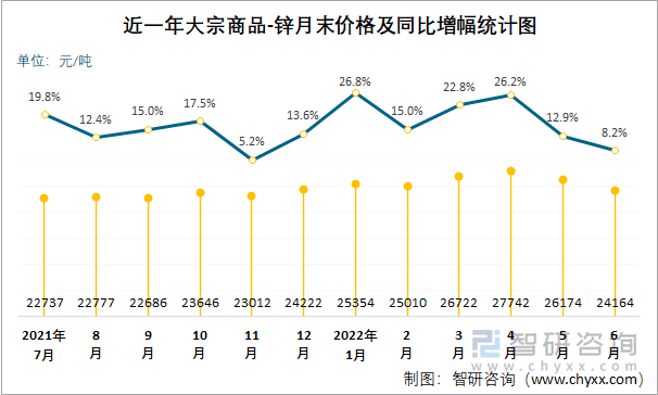 近一年大宗商品-锌月末价格及同比增幅统计图