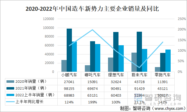 2020-2022年中国造车新势力主要企业销量及同比