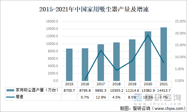 2015-2021年中国家用吸尘器产量及增速