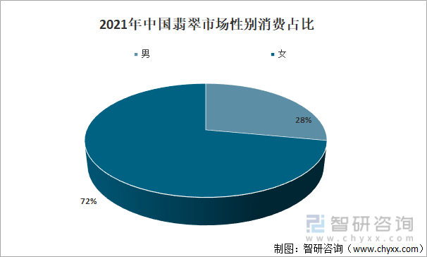 2021年中国翡翠市场性别消费占比