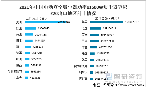 2021年中国电动真空吸尘器功率≤1500W集尘器容积≤20出口地区前十情况