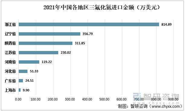 2021年中国各地区三氟化氮进口金额（万美元）