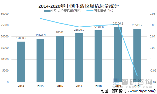 2014-2020年中国生活垃圾清运量统计