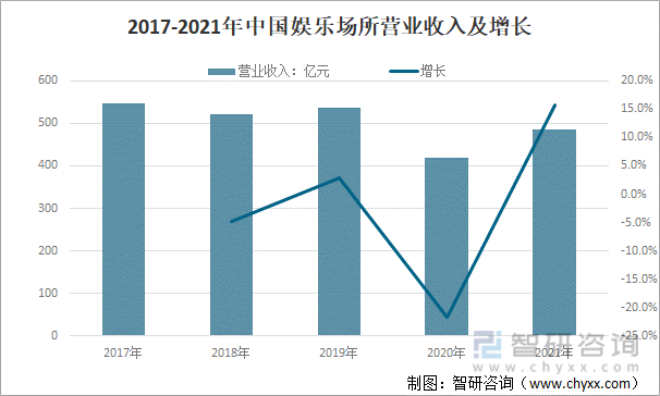2017-2021年中国娱乐场所营业收入及增长