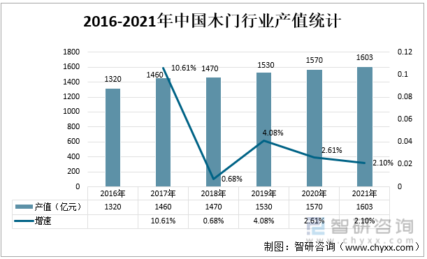 2016-2021年中国木门行业产值统计