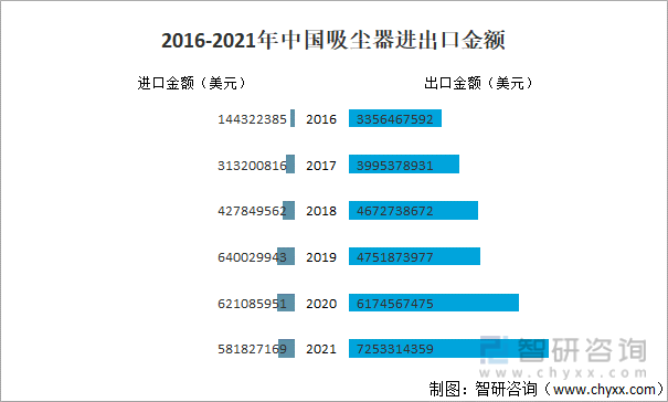2016-2021年中国吸尘器进出口金额
