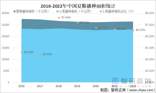 2016-2022年中国夏粮播种面积统计