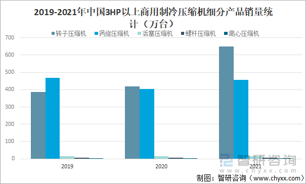 2019-2021年中国3HP以上商用制冷压缩机细分产品销量统计（万台）