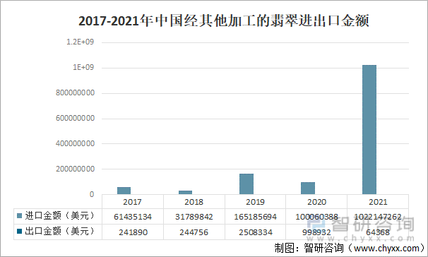 2017-2021年中国经其他加工的翡翠进出口金额