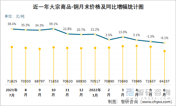 近一年大宗商品-铜月末价格及同比增幅统计图