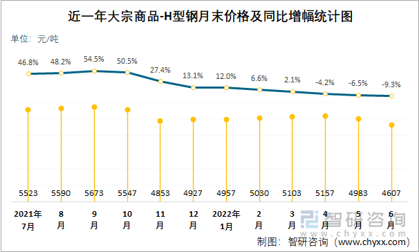 近一年大宗商品-H型钢月末价格及同比增幅统计图