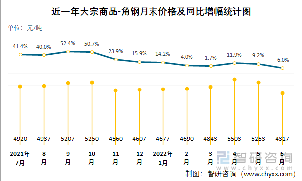 近一年大宗商品-角钢月末价格及同比增幅统计图