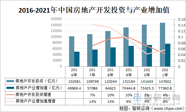 2016-2021年中国房地产开发投资与产业增加值