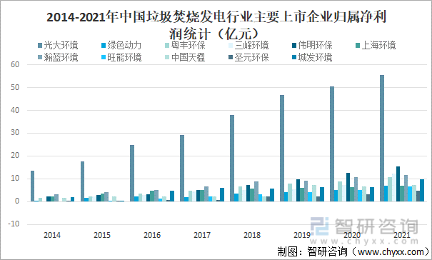 2014-2021年中国垃圾焚烧发电行业主要上市企业归属净利润统计（亿元）