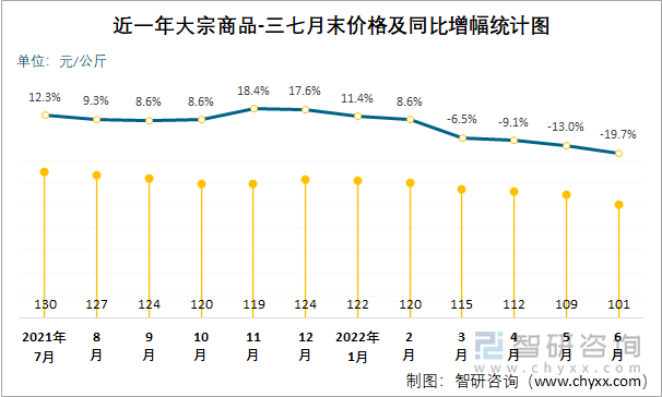 近一年大宗商品-三七月末价格及同比增幅统计图