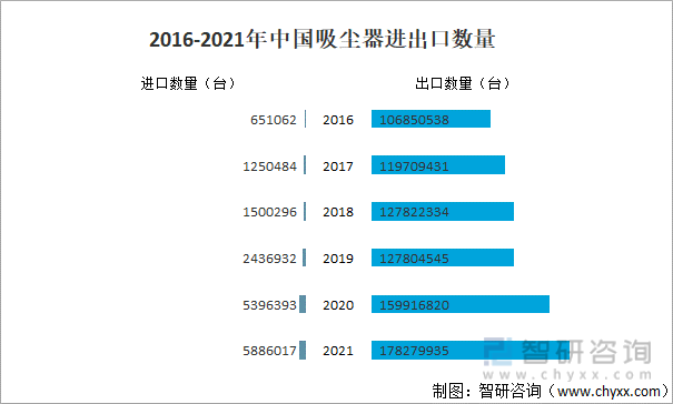 2016-2021年中国吸尘器进出口数量