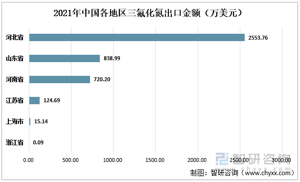2021年中国各地区三氟化氮出口金额（万美元）