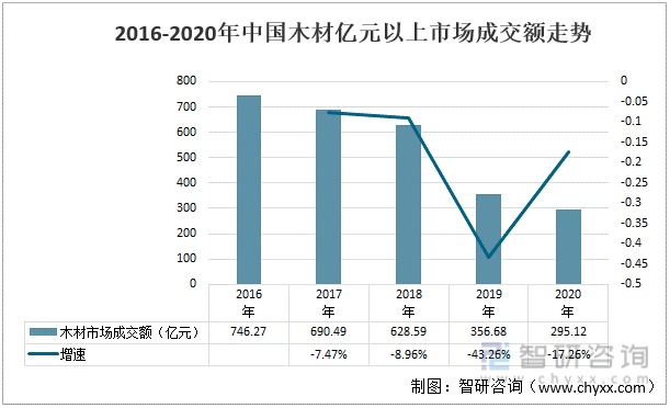2016-2020年中国木材亿元以上市场成交额走势