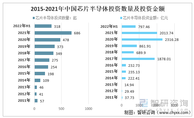2015-2021年中国芯片半导体投资数量及投资金额