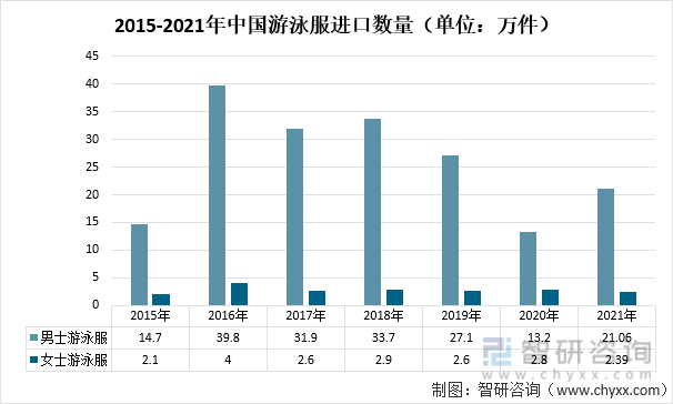 2015-2021年中国游泳服进口数量（单位：万件）
