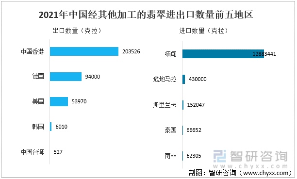 2021年中国经其他加工的翡翠进出口数量前五地区