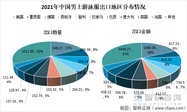 2021年中国男士游泳服出口地区分布情况
