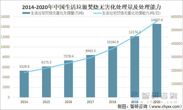 2014-2020年中国生活垃圾焚烧无害化处理量及处理能力统计