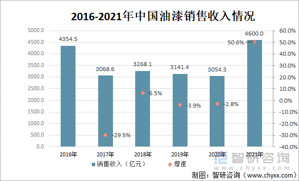 2016-2021年上半年中国油漆销售收入