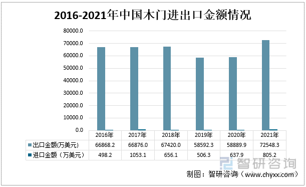 2016-2021年中国木门进出口金额情况