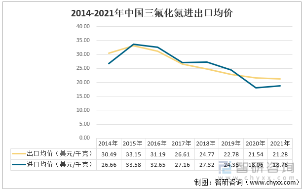 2014-2021年中国三氟化氮进出口均价