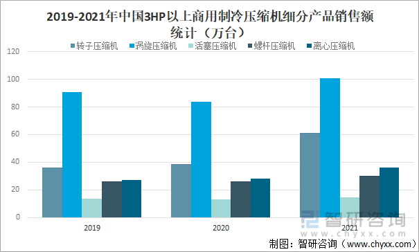 2019-2021年中国3HP以上商用制冷压缩机细分产品销售额统计（万台）