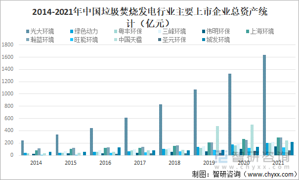 2014-2021年中国垃圾焚烧发电行业主要上市企业总资产统计（亿元）