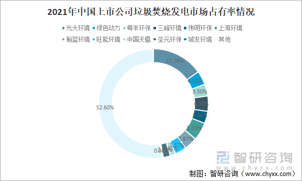 2021年中国上市公司垃圾焚烧发电市场占有率情况